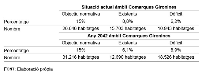 Taula que explica que actualment les comarques gironines tenen un dèficit de 10.943 habitatges, que pujarà a més de 18.500 el 2042