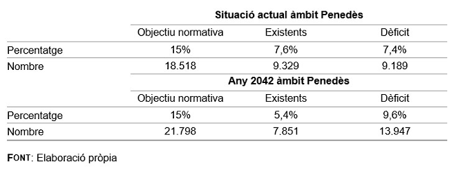 Taula que explica que actualment el Penedès té un dèficit del 7,4% d'habitatge social, que s'elevarà al 9,6% el 2042