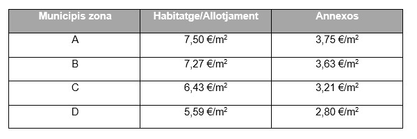 Taula que detalla que la zona A compta amb 7,5 euros per metre quadrat, i la quantitat descendeix gradualment fins als 5,59 euros per metre de la zona D