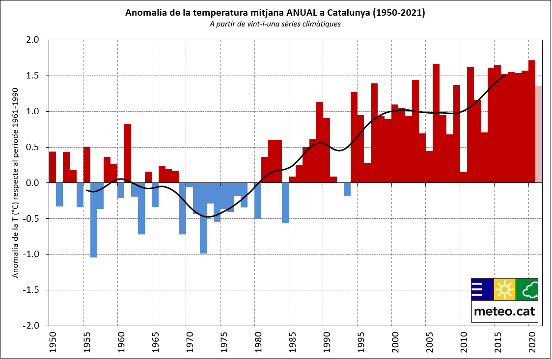 Anomalia de la temperatura mitjana anual a Catalunya (1950-2021)