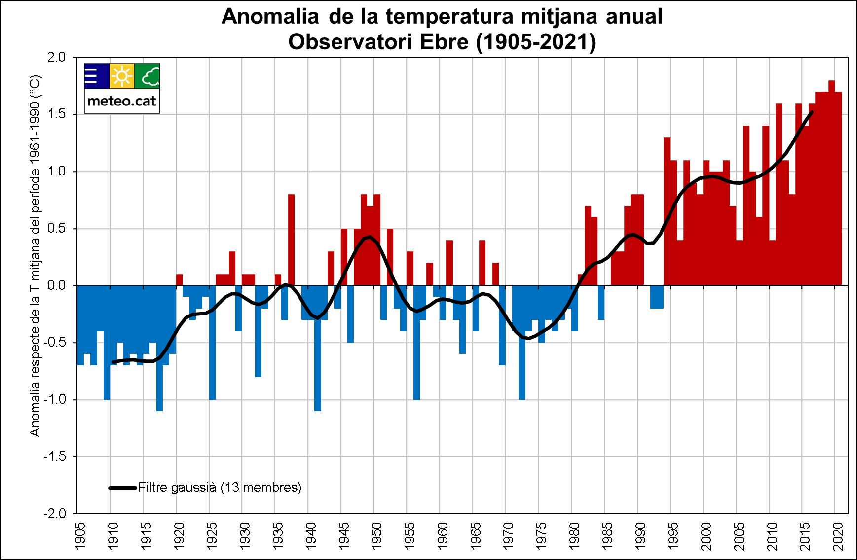 Anomalia de la temperatura mitjana anual a l'Observatori de l'Ebre (1905-2021)