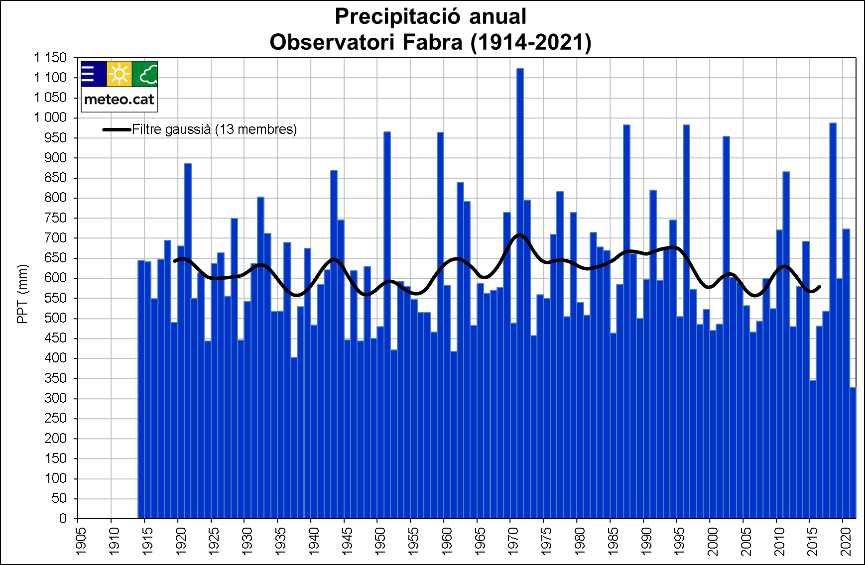 Precipitació anual a l'Observatori Fabra (1914-2021)
