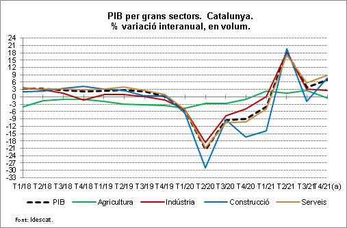 Gràfic2NPpibta2021T4