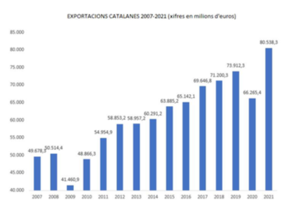 Evolució exportacions a Catalunya 