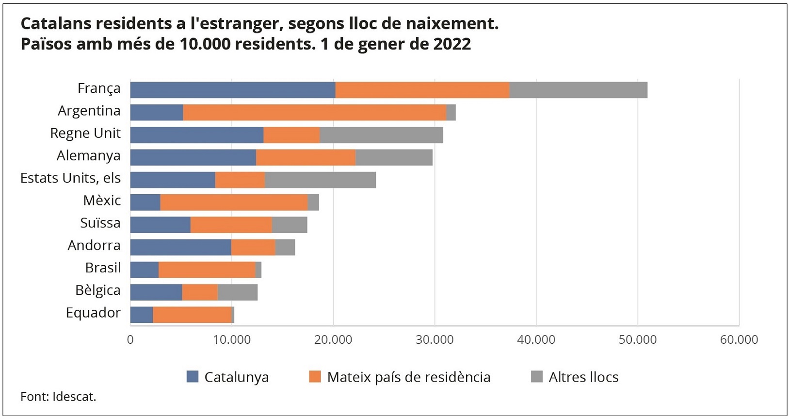 Gràfic. Catalans residents a l'estranger, segons lloc de naixement. Països amb més de 10.000 residents. 1 de gener de 2022