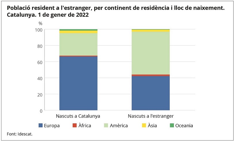 Gràfic. Població resident a l'estranger, per continent de residència i lloc de naixement. Catalunya. 1 de gener de 2022
