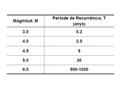 Taula de recurrència Taula de recurrència