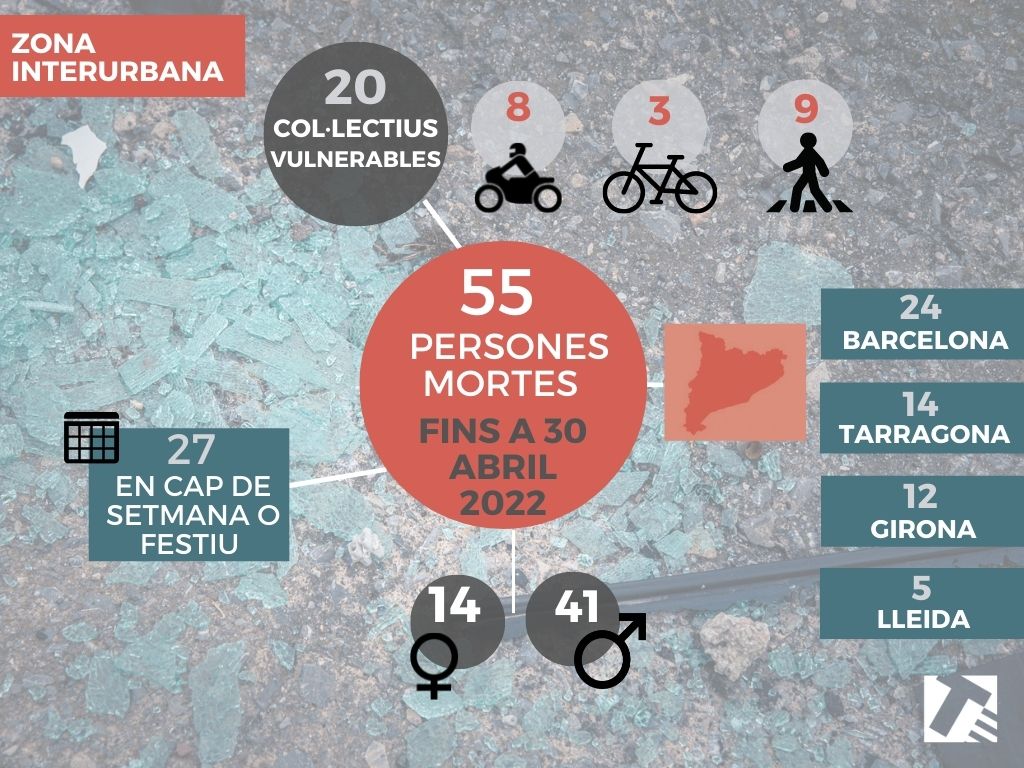Balanç de la sinistralitat a les carreteres catalanes fins al 30 d'abril 