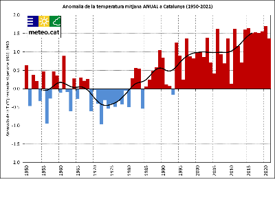 Gràfica Temperatura Mitjana Anual a Catalunya (1950-2021)