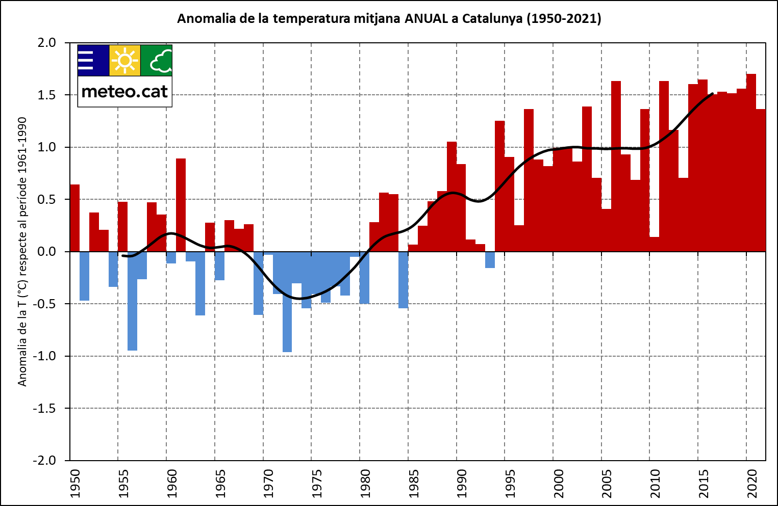 Mapa Anomalia Temperatura Mitjana Anual a Catalunya (1950-2021)