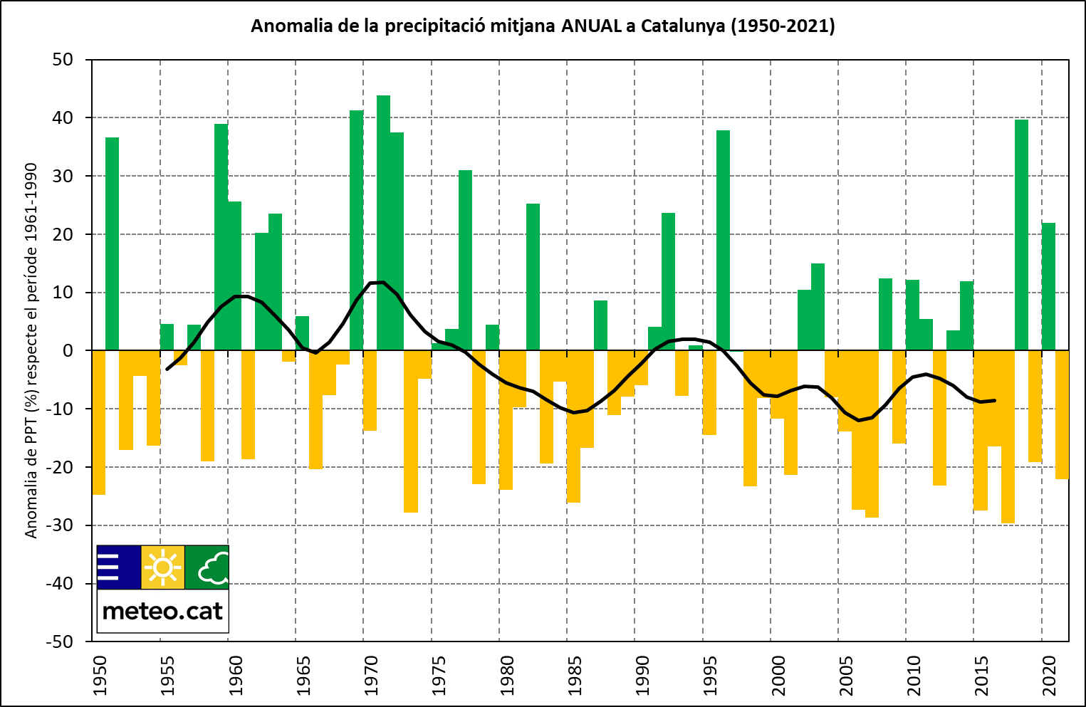 Gràfica de l'Anomalia de Precipitació Anual a Catalunya (1950-2021)