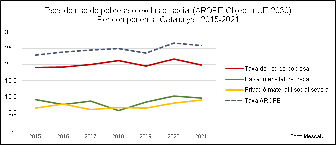 Gràfic. Taxa de risc de pobresa o exclusió social (AROPE Objectiu UE 2030). Per components. Catalunya. 2015-2021
