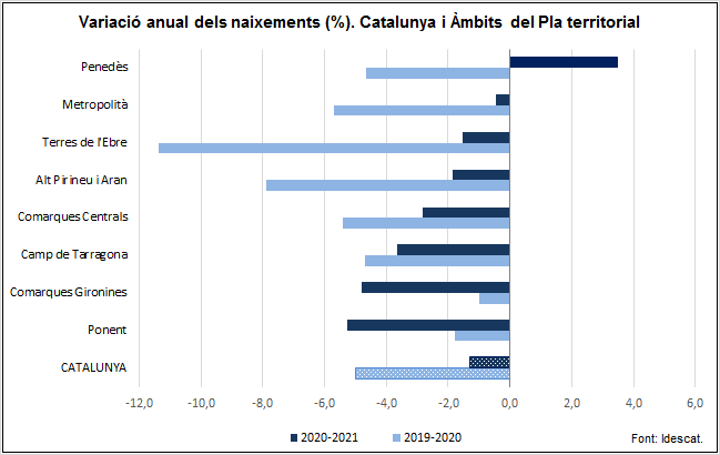 Gràfic. Variació anual dels naixements (%). Catalunya i àmbits del Pla territorial. 2019-2021