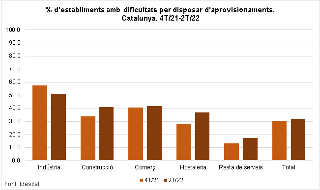 Gràfic. % d'establiments amb dificultats per disposar d'aprovisionaments. Catalunya. 4T/21-2T/22 
