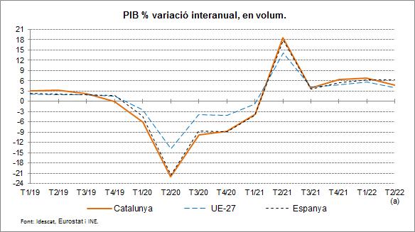 Gràfic. evolució del PIB Catañunya-Espanya-UE (variació interanual)
