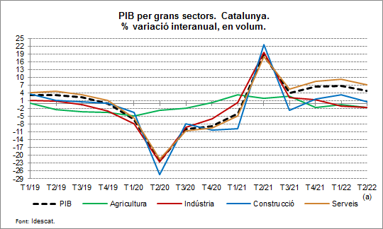 Gràfic. Evolució PIB Catalunya per sectors (variació interanual)
