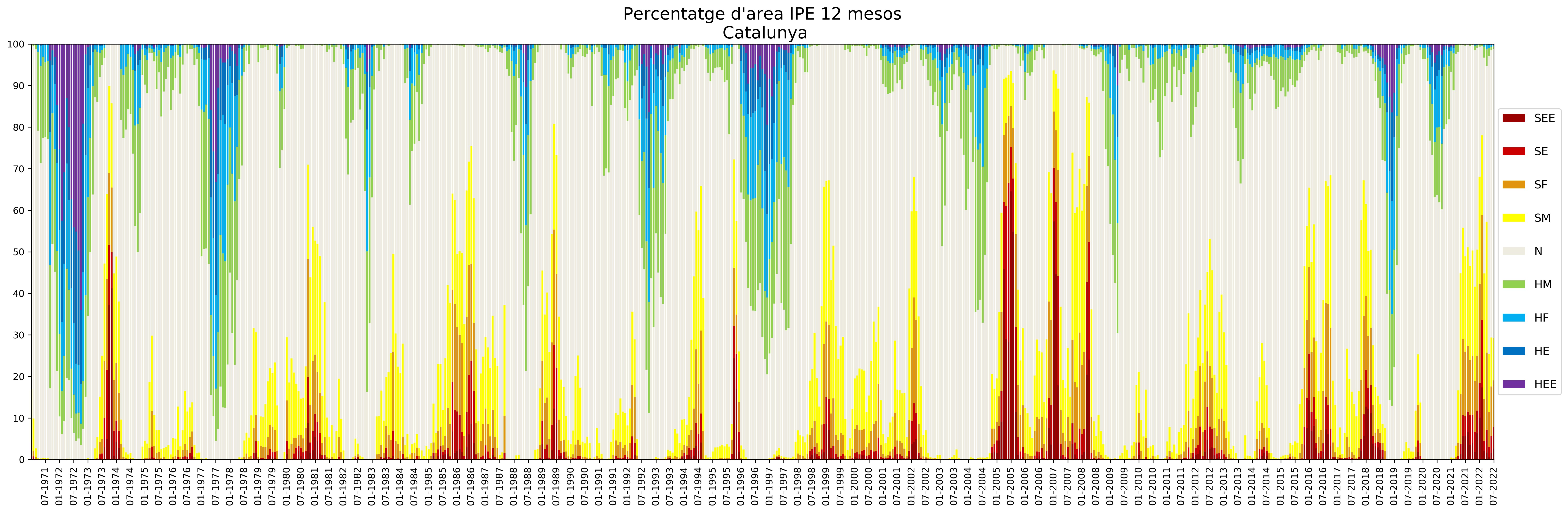Figura 6. Evolució temporal desembre 1970 – juliol 2022 del % de superfície a Catalunya afectada per règims hídrics de sequera moderada, forta, extrema i excepcional (SM, SF, SE i SEE) segons l’IPE-12 