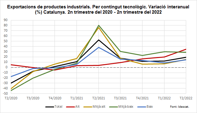 Gràfic d'importacions de productes industrials, per contingut tecnològic. Variació interanual (%) Catalunya. 2n trimestre del 2020 - 2n trimestre del 2022
