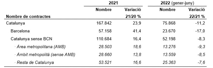 Taula que reflecteix que els contractes de lloguer han baixat a Catalunya un 11,2% el 2022 respecte l'any anterior, mentre que només a Barcelona el descens ha estat del 17%.