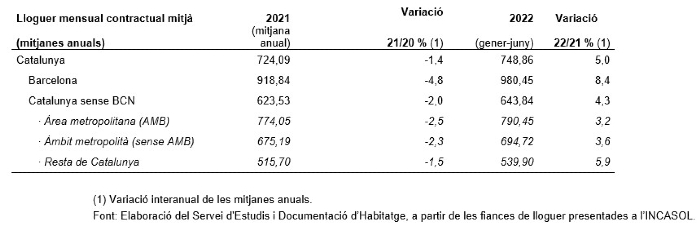 Taula que explica que el 2022 els lloguers han estat de 748 euros de mitjana al conjunt de Catalunya, un 5% més que l'any anterior, i de 980 euros a la ciutat de Barcelona, un 8% més que el 2021.