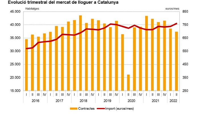 Gràfic sobre l'evolució trimestral del mercat de lloguer a Catalunya, que va en augment des del 2016, amb un pic el 2019 equiparable al darrer trimestre de 2022.
