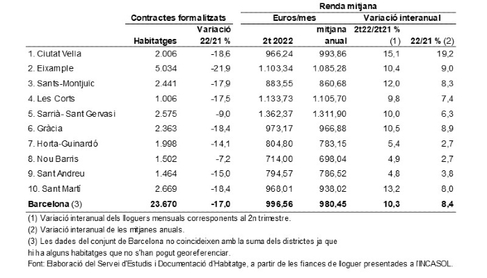 Taula que reflecteix que el districte de Sarrià Sant Gervasi de Barcelona té de mitjana els lloguers més alts, de 1.311 euros de mitjana anual, mentre que Nou Barris té els més baixos, de 698 de mitjana.