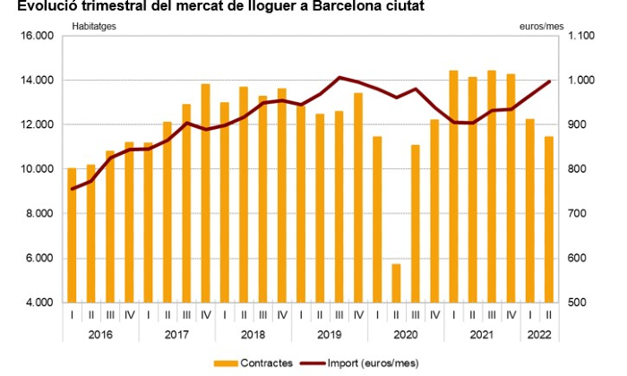 Gràfic amb l'evolució del mercat de lloguer a Barcelona ciutat, que mostra una pujada entre 2016 i 2019, una davallada els anys posteriors, i una altra pujada el 2022.