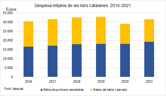 Gràfic. Evolució de la despesa mitjana de les llars catalanes. 2016-2021