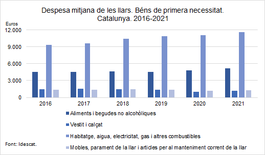 Gràfic. Evolució de la despesa mitjana de les llars. Béns de primera necessitat. Catalunya. 2016-2021