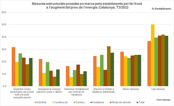 Gràfic. Mesures estructurals posades en marxa pels establiments per fer front a l'augment del preu de l'energia. Catalunya. T3/2022
