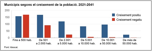 Gràfic que representa el creixement de la població dels municipis de Catalunya, agrupats per grandària de població. 2021-2041