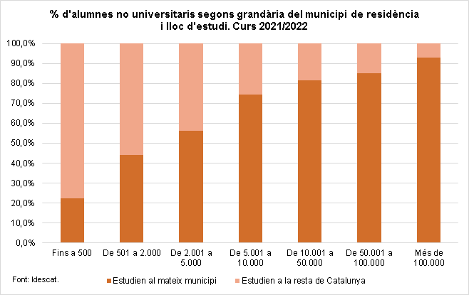Gràfic. Percentatge d'alumnes no universitaris segons grandària del municipi. Curs 2021/2022