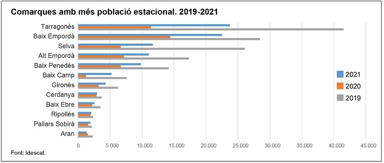 Gràfic de comarques amb més població estacional. 2019-2021.