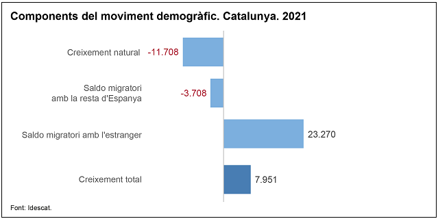 Mapa. Components del creixement demogràfic. Catalunya. 2021