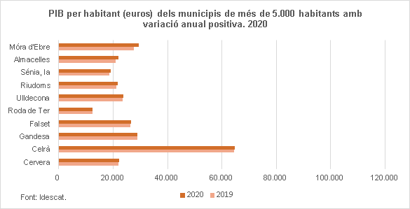 Gràfic. PIB per habitant dels municipis de més de 5.000 habitants amb variació anual positiva. 2020