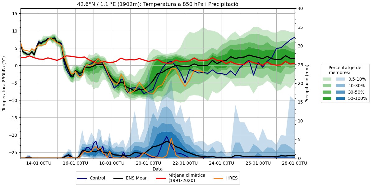 Predicció de temperatura a 850 hPa i probabilitat de pluja en un punt del Pirineu occidental.