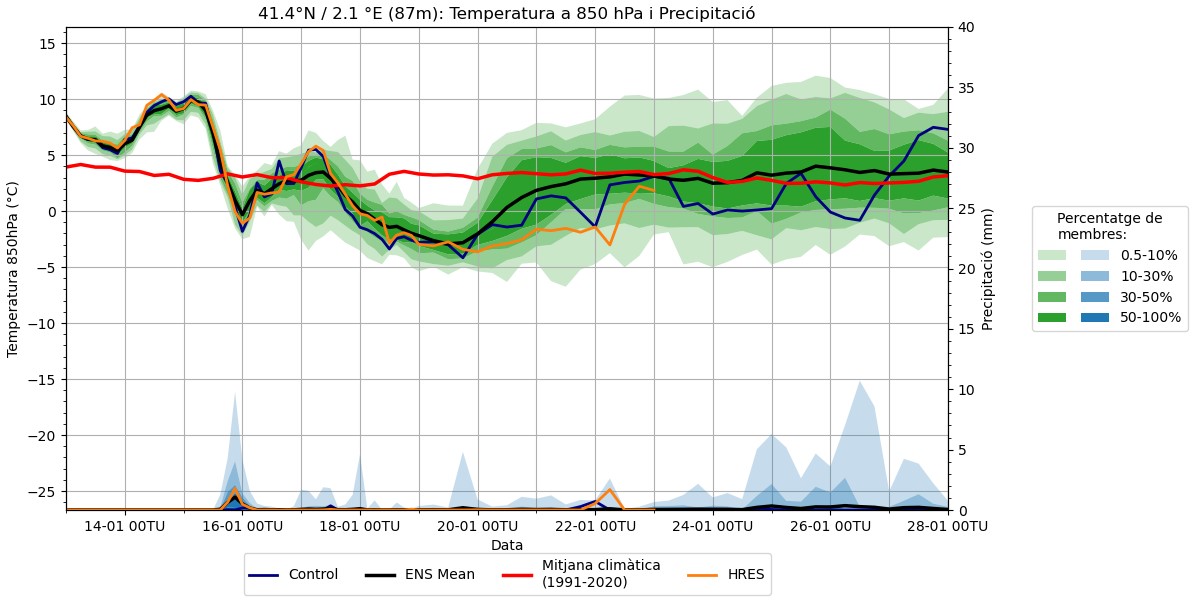 Predicció de temperatura a 850 hPa i probabilitat de pluja en un punt del litoral central.