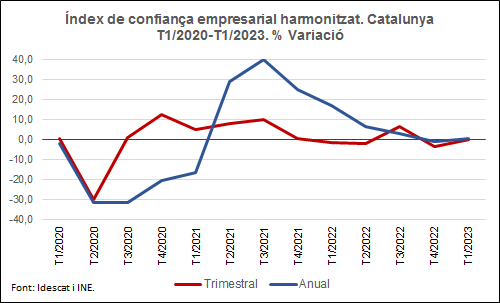 Gràfic. Índex de confiança empresarial harmonitzat. Catalunya. Taxa de variació (%) des del 1r. trimestre del 2020 fins al 1r. trimestre del 2023