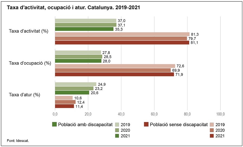Gràfic que representa les taxes d'activitat, ocupació i atur  de la població amb discapacitat i sense. Catalunya. 2019, 2020 i 2021