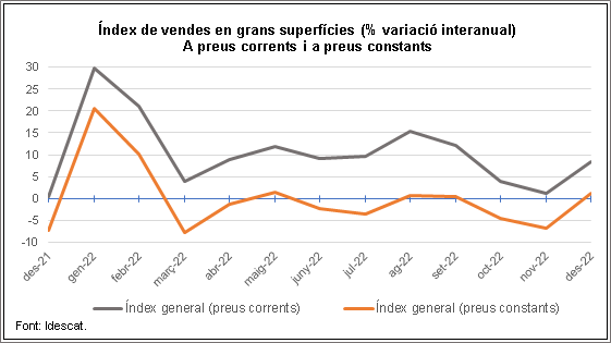 Gràfic de l'Índex de vendes en grans superfícies (% variació interanual)
A preus corrents i a preus constants. Catalunya. Des de desembre del 2021 al desembre del 2022