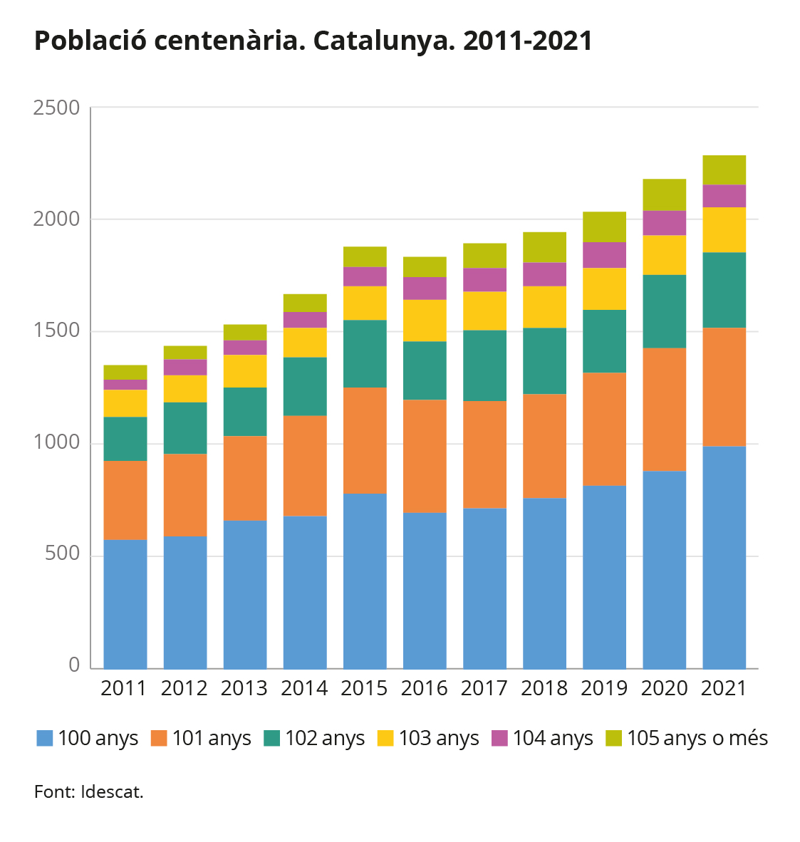 Gràfic 1. Població centenària. Catalunya. 2011-2021