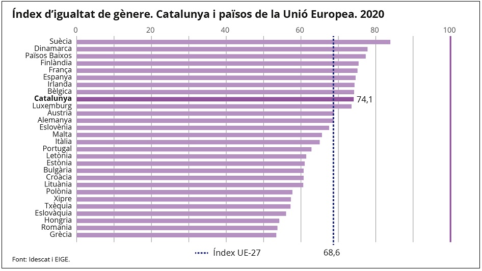 Índex d'igualtat de gènere. Catalunya i països de la Unió Europea. 2020