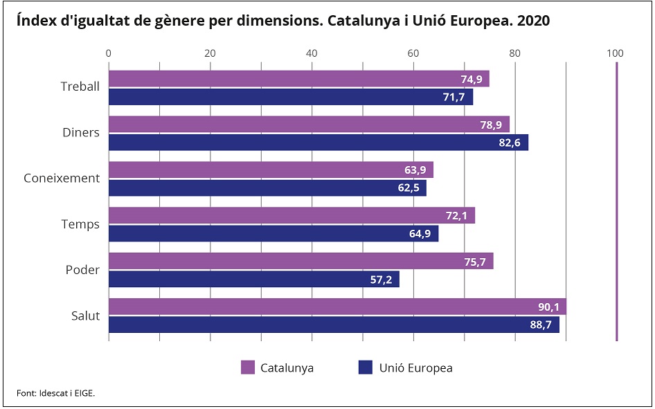 Índex d'igualtat de gènere per dimensions. Catalunya i Unió Europea. 2020
