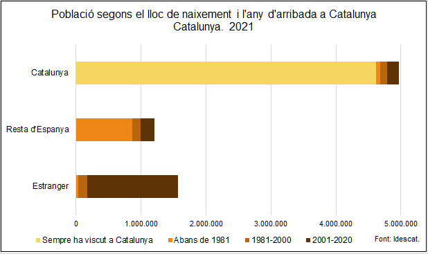 Gràfic. Població segons el lloc de naixement i l'any d'arribada a Catalunya. 2021