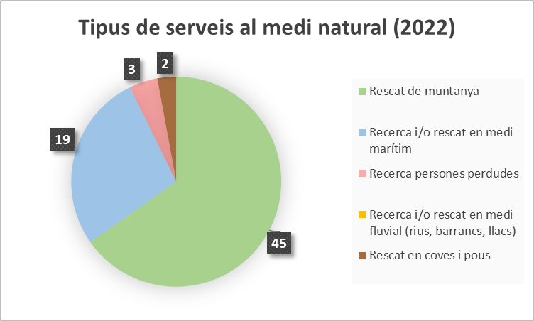 Tipus de serveis al medi natural 2022