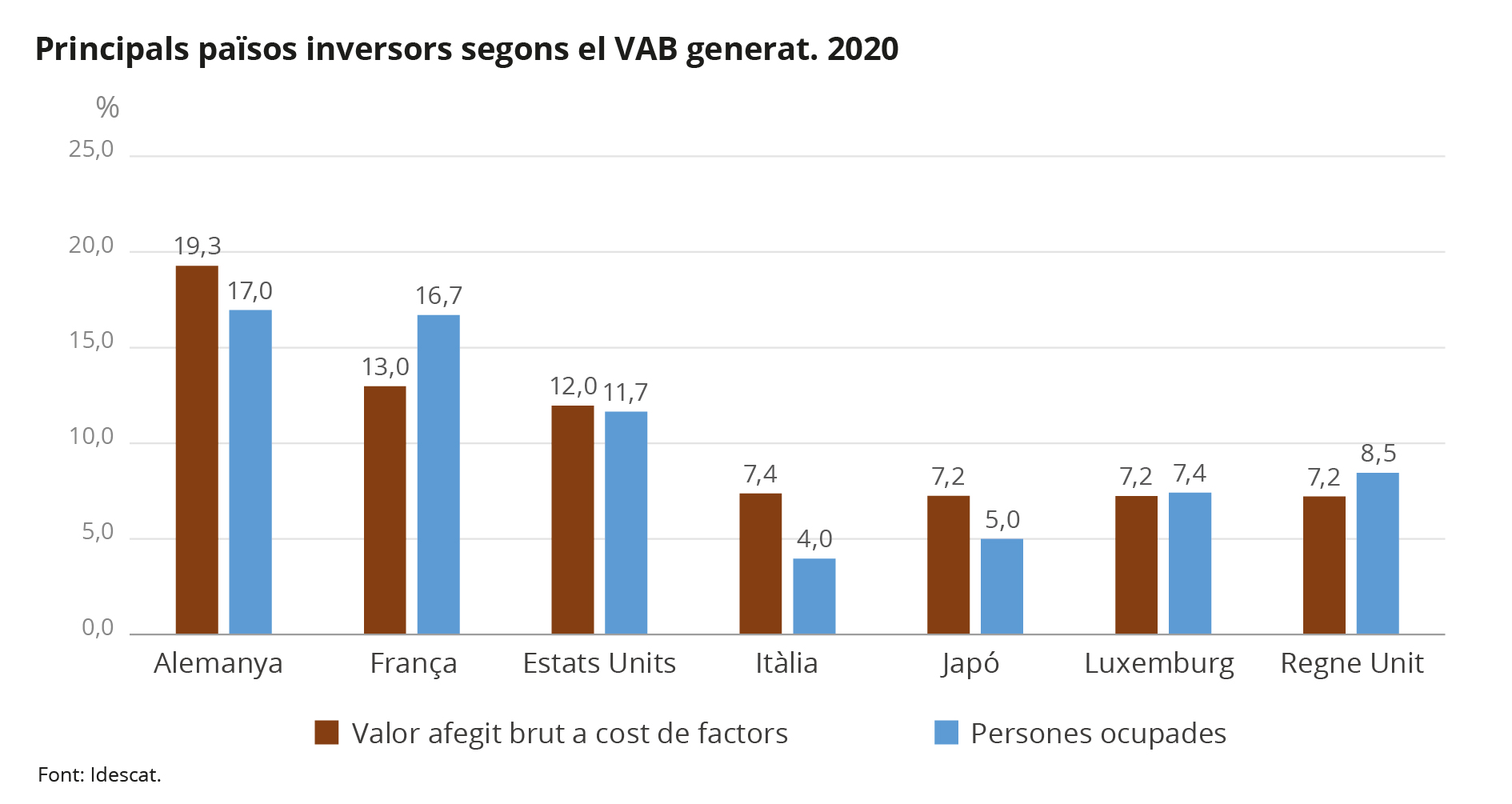 Gràfic 2. Principals països inversors segons el VAB generat (%). 2020