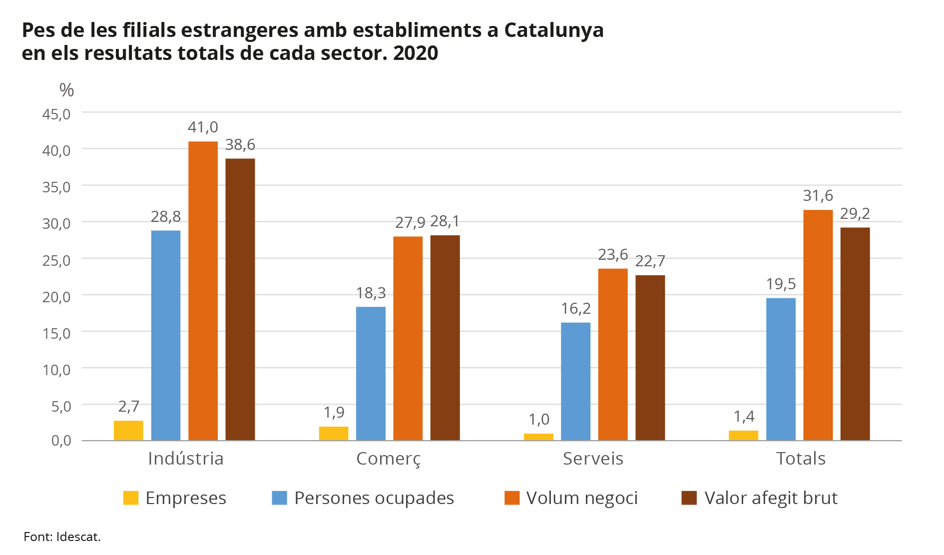 Gràfic 3. Pes de les filials d'empreses estrangeres amb establiments a Catalunya en els resultats totals de cada sector. 2020