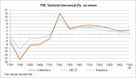 Gràfic 1. PIB. Variació interanual (%), en volum. Catalunya, Espanya i UE-27. 1r. trim. 2020 - 1r. trim. 2023