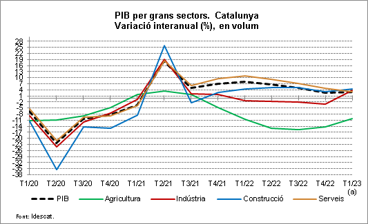 Gràfic 2. PIB per grans sectors. Catalunya. Variació interanual (%), en volum. 1r. trim. 2020 - 1r. trim. 2023
