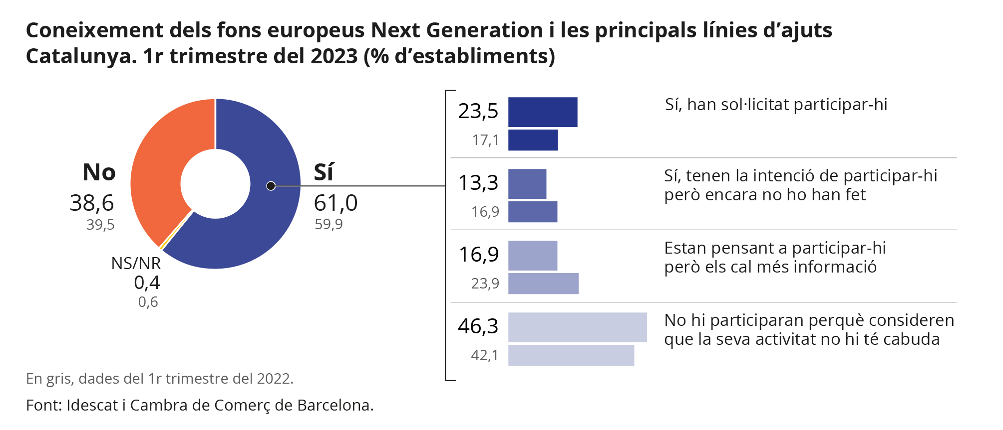 Gràfic. Coneixement dels fons europeus Next Generation. T1/2023
